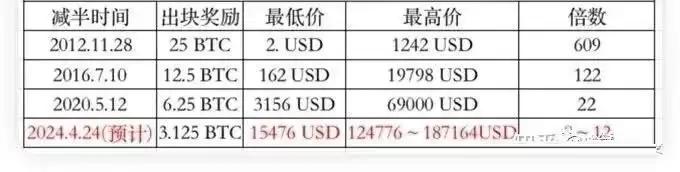 比特币减半后牛市持续多久会跌？2025年比特币减半周期分析