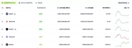 韩国加密货币交易量超越股市!比特币泡菜溢价突破1亿韩元