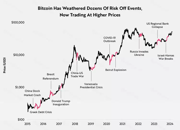 深度解读:比特币是一种独特的避险资产吗？