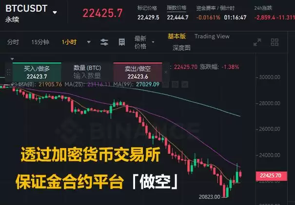 比特币现货能做空吗?做空比特币的方法汇总