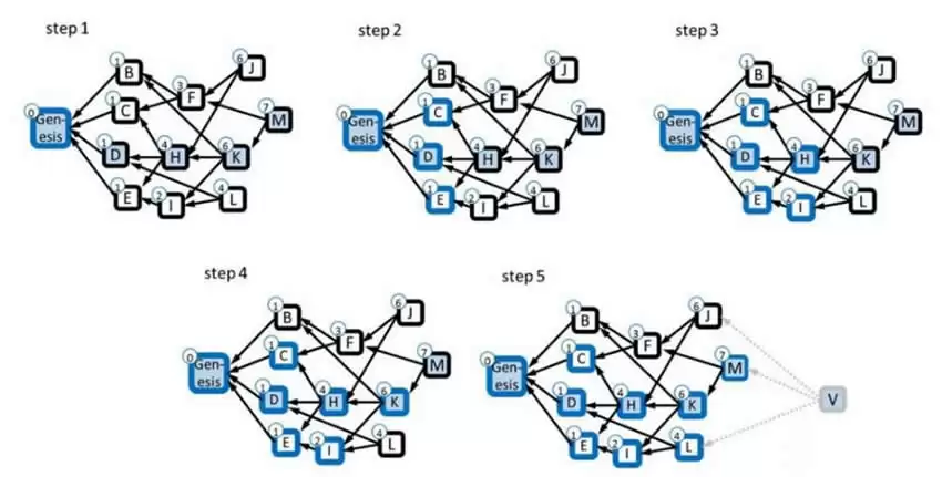 POW公链Kaspa是什么？Kaspa项目团队、原理、KAS代币经济学