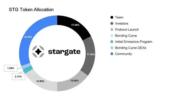 Stargate Finance(STG代币)是什么?STG全面解读