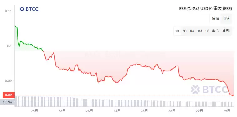 Eesee(ESE)币是什么？ESE币价格走势分析及未来价格预测
