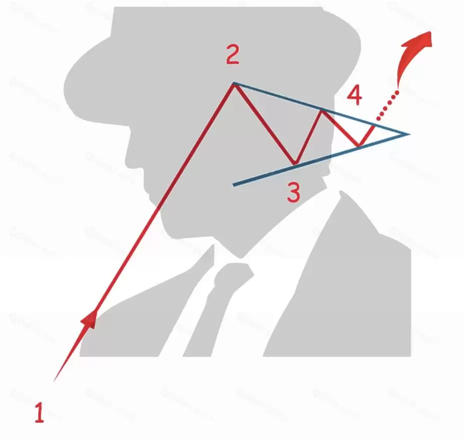 加密货币交易者应该掌握的五大K线图表形态