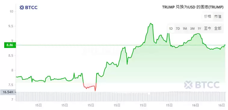 MAGA(TRUMP)币是什么?TRUMP币价格走势分析及未来展望