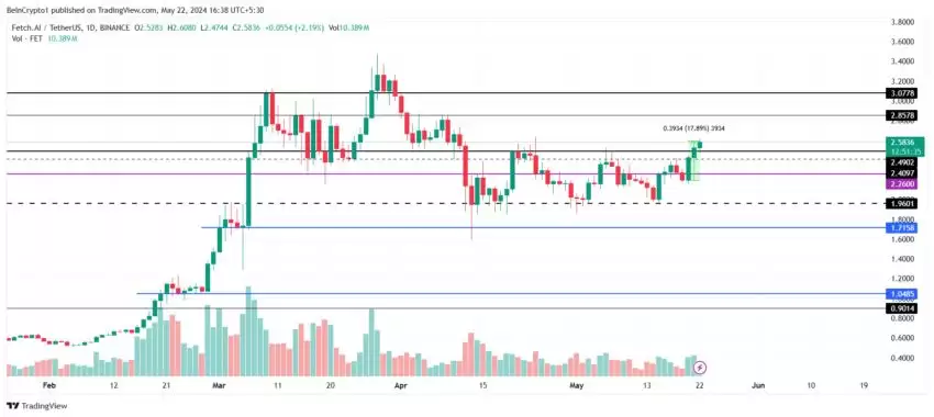Fetch.ai(FET)价格暴涨历史顶峰,短期内可能不会在涨?