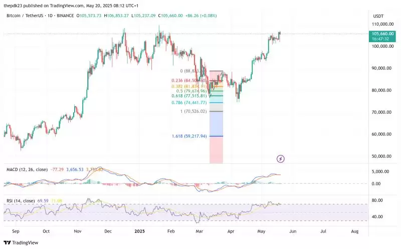 5月比特币价格预测:比特币BTC价格数据暗示几天内将突破