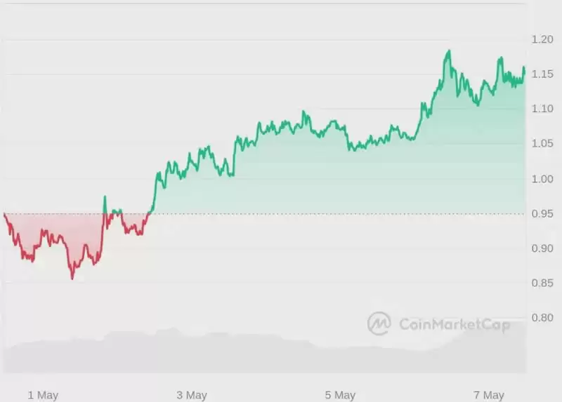 2025年牛市可能飙升达到100倍的4种热门加密货币