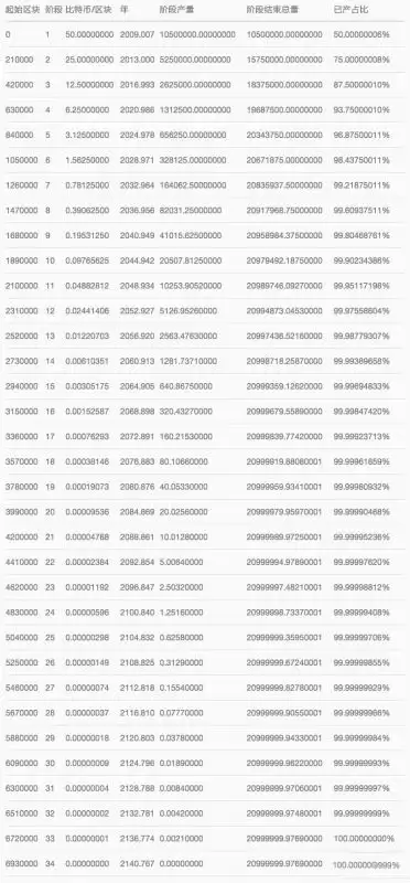 比特币总量为什么是2100万？比特币只有2100万个原因揭秘
