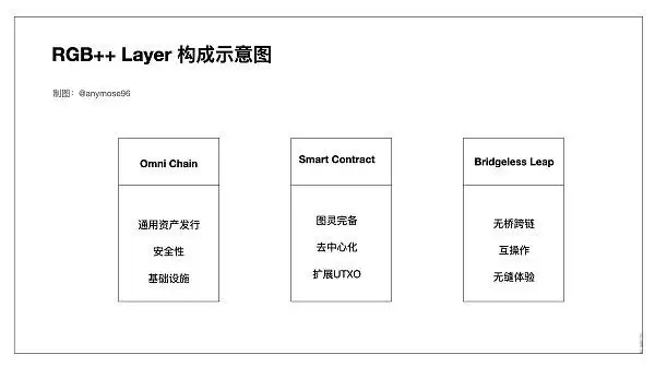 RGB++Layer是什么?一文图解RGB++Layer小白也能看懂的财富机会