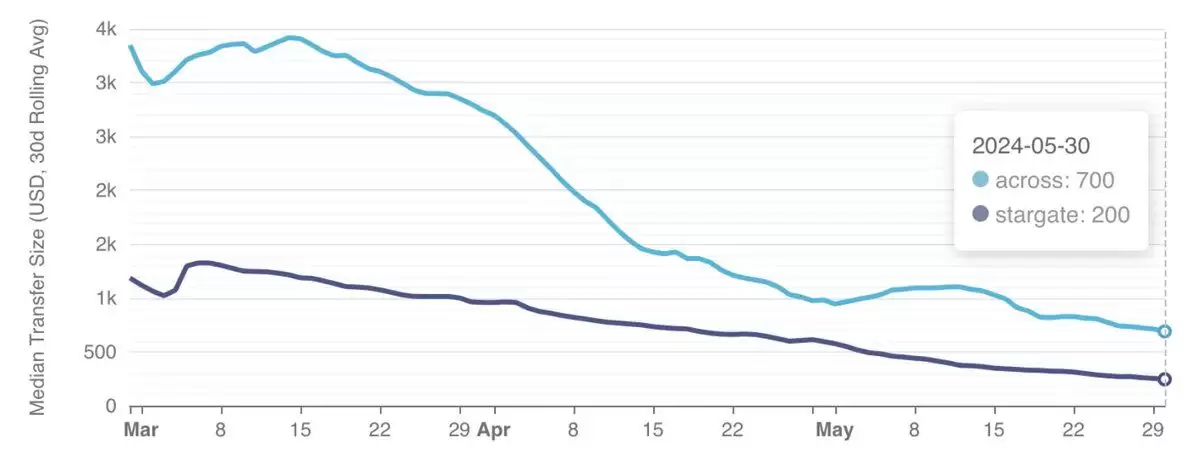 跨链桥交易费用对比 哪个最省钱