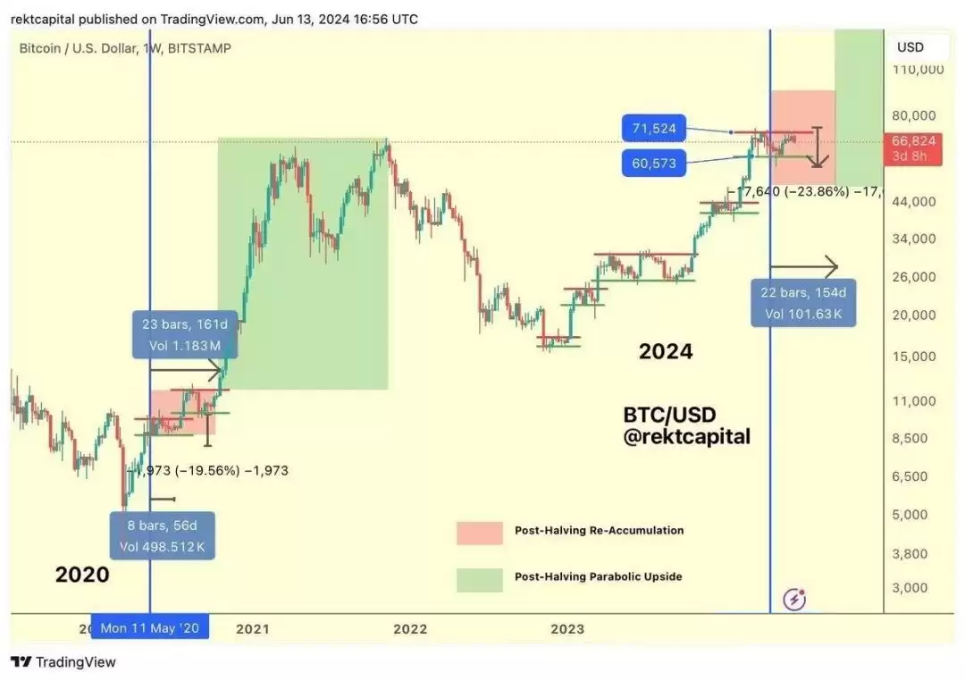 BTC未来价格预测:未来比特币涨到10万美元只是时间问题