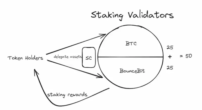 确认空投,首个比特币再质押链BounceBit为何如此吸金？