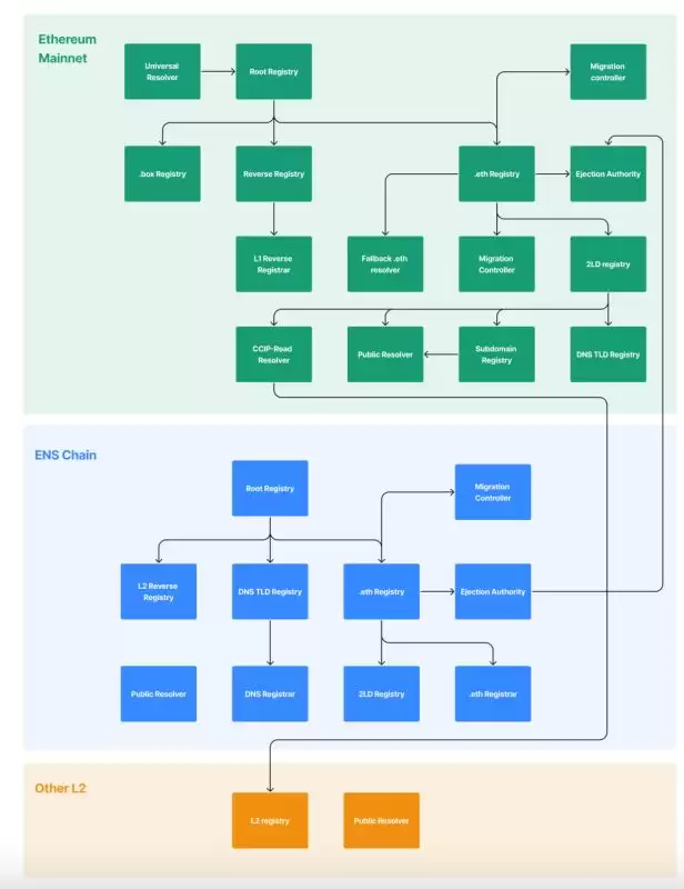 ENS为什么要支持L2?更低费用更灵活的域名服务