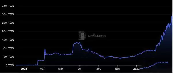 TON币能投资吗?为何说TON是下一个增长最大的公链