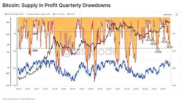 2025Glassnode对牛市分析:当前市场相比历史牛市更为谨慎