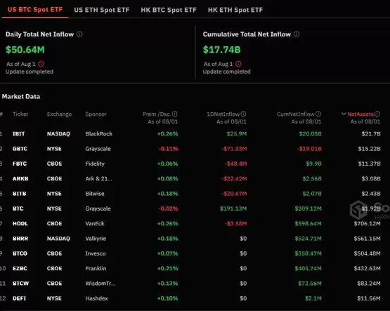 比特币现货ETF净流入5千万美元！灰度BTC成吸金器？
