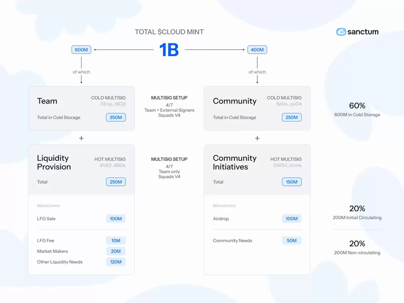 Sanctum是啥?CLOUD币空投、代币经济学及未来展望