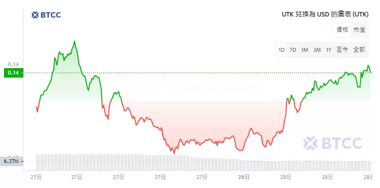 xMoney (UTK) 币是什么？UTK价格走势分析及未来预测