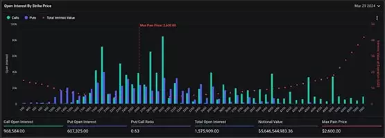 史上最大规模！高达150亿美元BTC、ETH期权将于明日到期