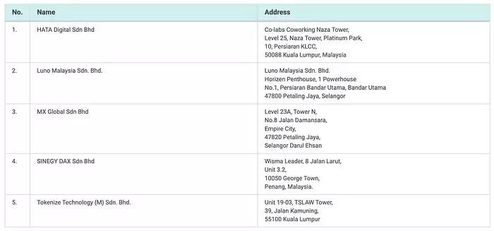 马来西亚加密市场调研报告小结