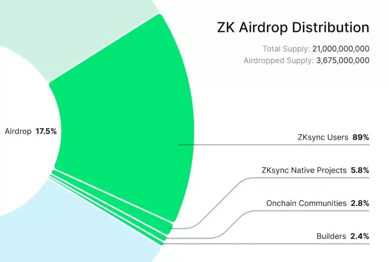ZK币(zkSync)是什么?怎么买?ZK代币经济学及空投教学