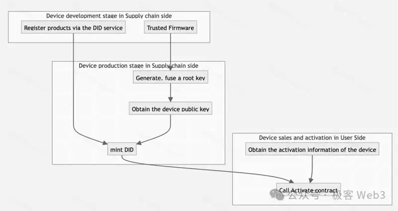 DePIN科普文:IoTeX、DePHY和peaq等基础设施是怎么运转的