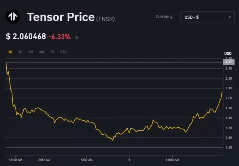 Tensor (TNSR) 币是什么?如何领取TNSR代币空投?