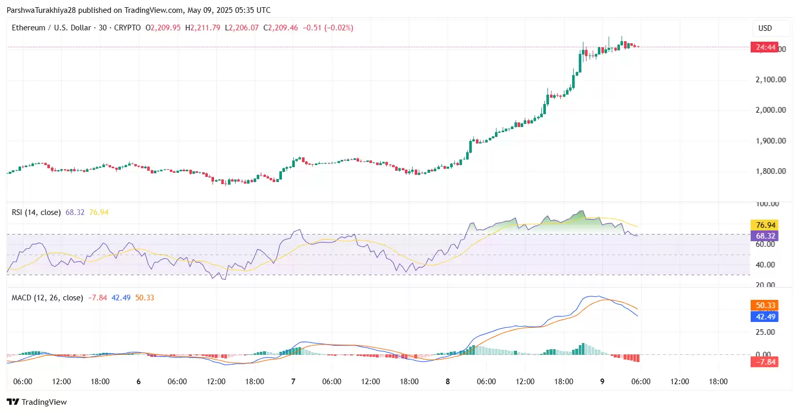 2025.5.23以太坊ETH价格预测:这个周末能达到3500美元吗?