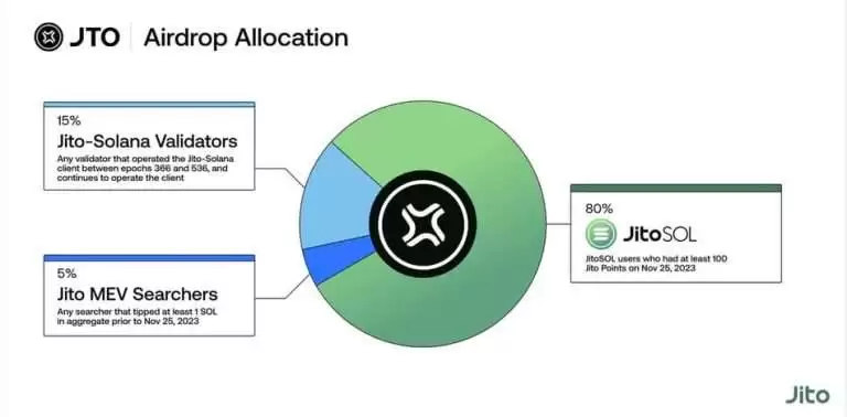 Jito(JTO)币是什么?JTO币空投及未来价格预测