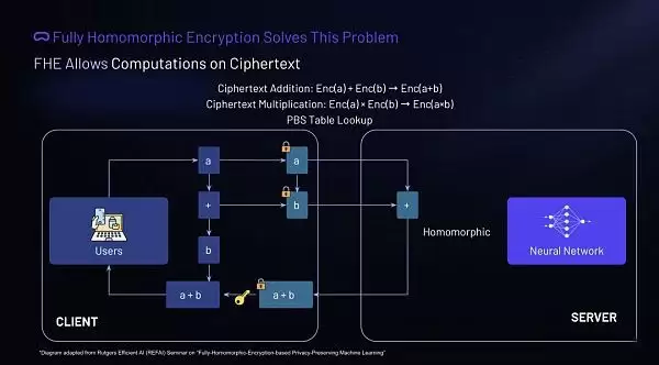 为什么全同态加密(FHE)是AI人工智能的圣杯