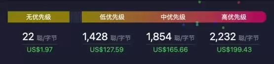 符文相关比特币交易费暴跌98%！比特币市值/交易费用比率5年来首低于以太坊