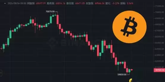 比特币避险属性消失?BTC今晨跌破6万美元 黄金逼近历史新高