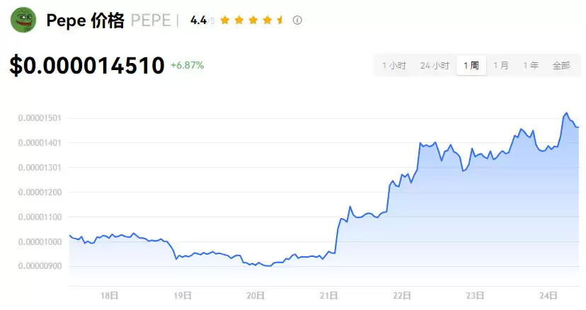 PEPE币是什么？币价创新高!佩佩蛙迷因币$PEPE价格走势分析及购买教程