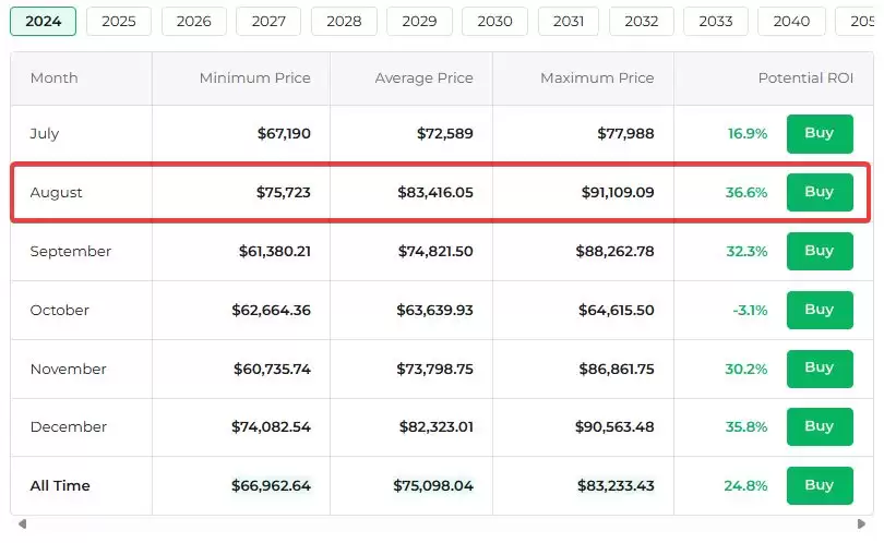 8月份价格预测分析:八月或将成为加密市场的主要拐点