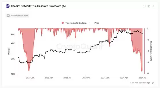 触底?比特币算力回撤达到2022年底水平 矿工提领量降低85%