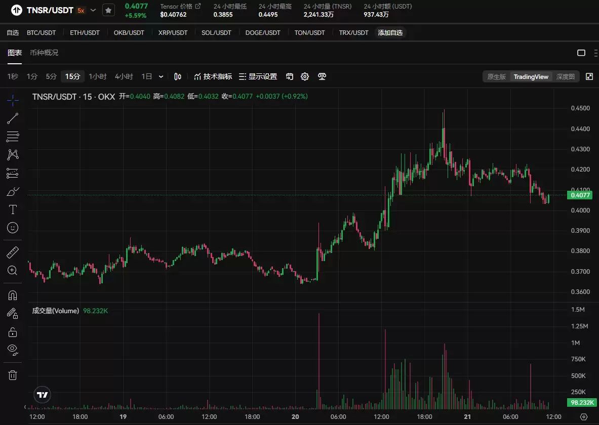 TNSR是什么币?还值得投资吗?值得长期持有吗?