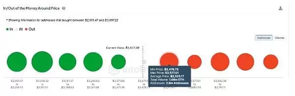 以太坊IOMAP图表