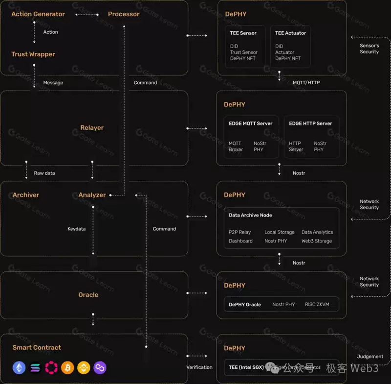 DePIN科普文:IoTeX、DePHY和peaq等基础设施是怎么运转的