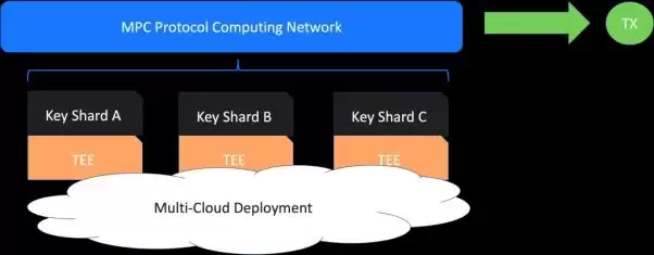 Partisia Blockhain是什么?兼顾去中心化/安全性/可扩展性