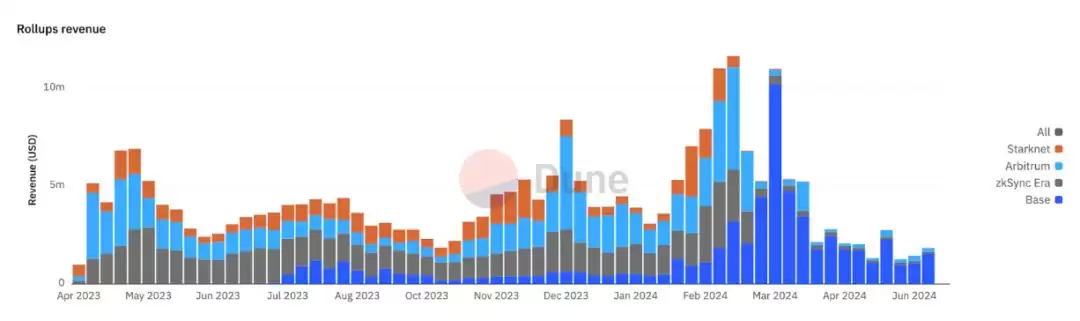 Rollup币价是高估还是低估了？Rollups未来展望
