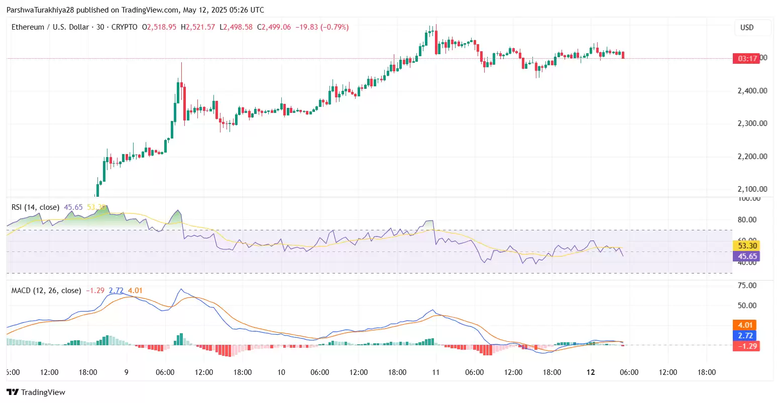 2025.5.23以太坊ETH价格预测:这个周末能达到3500美元吗?