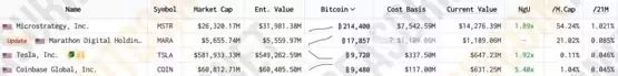 微策略宣布要再加仓比特币5亿美元!但是股价反重挫近8%