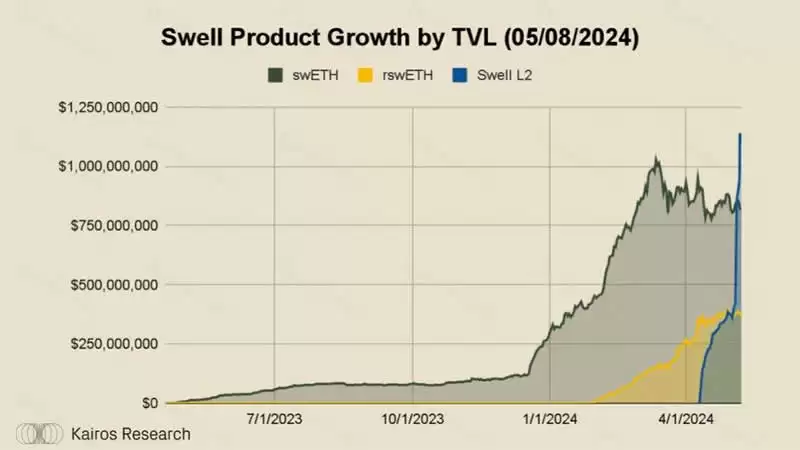 什么是Swell？Swell Network:深入探讨最有趣的L2