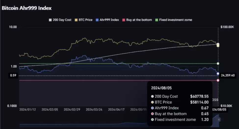 可以抄底比特币了吗?现在是抄底比特币的最佳时机吗