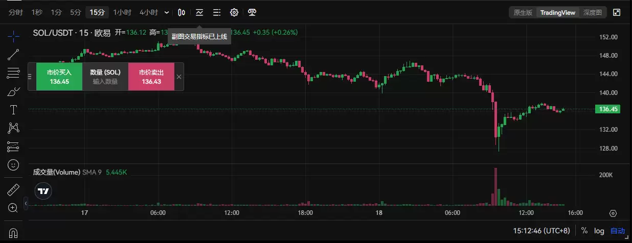 SOL交易量爆发150%,Solana价格能否突破200美元