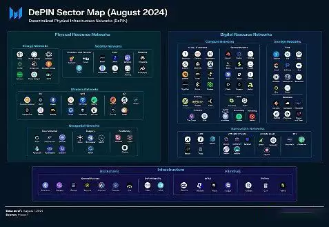 DePIN赛道还有希望吗？盘点DePIN6个值得关注的加密项目