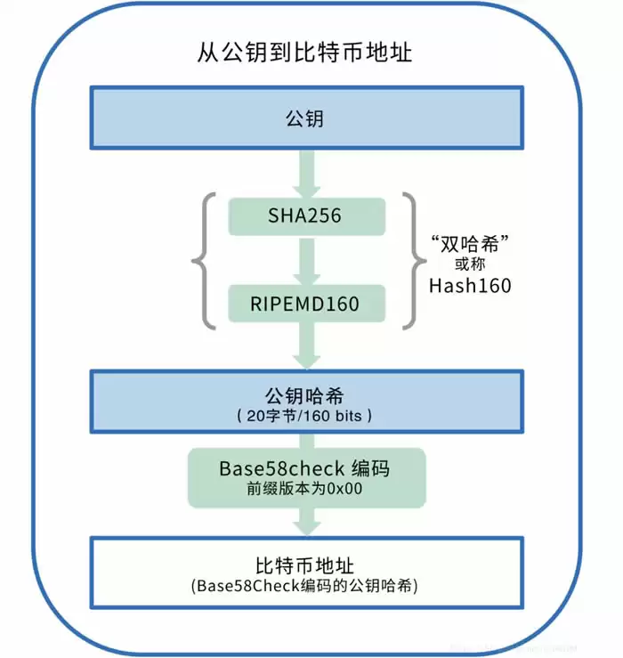 傻傻分不清？BTC地址类型常见问题全解