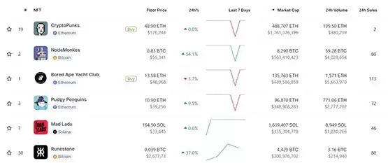 比特币符文石Runestone跃升市值第四大NFT！市值冲30亿美元