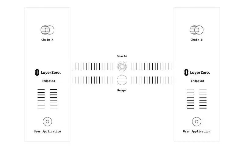 LayerZero(ZRO)币是什么?ZRO运作原理、优缺点及未来价格预测